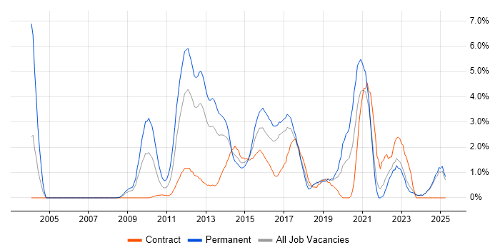 Job vacancy trend for Mobile App in Norfolk