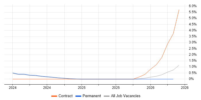 Modbus job vacancy trend in Norfolk