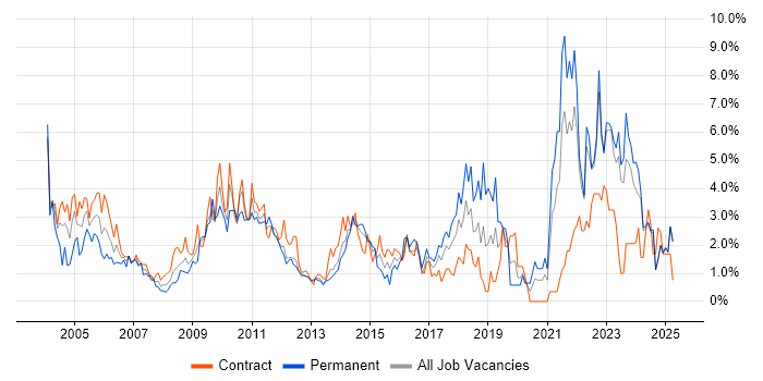 Job vacancy trend for Microsoft Excel in Norfolk Job vacancy trend for Microsoft Excel in Norfolk