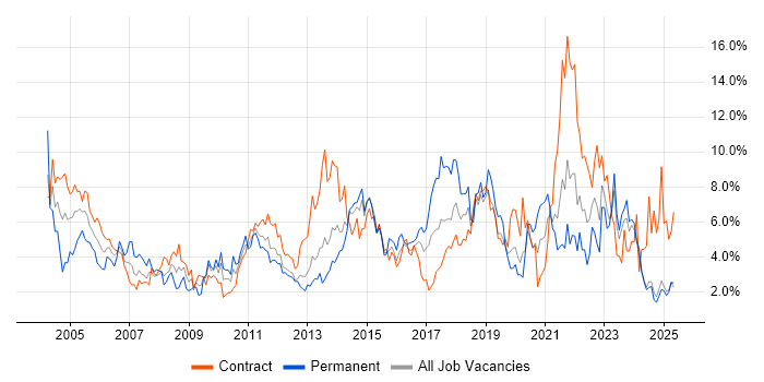 Job vacancy trend for Microsoft Office in Norfolk Job vacancy trend for Microsoft Office in Norfolk