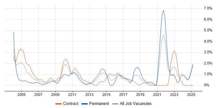 Job vacancy trend for Microsoft PowerPoint in Norfolk Job vacancy trend for Microsoft PowerPoint in Norfolk