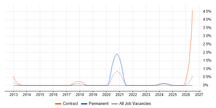 Multi-Factor Authentication job vacancy trend in Norfolk