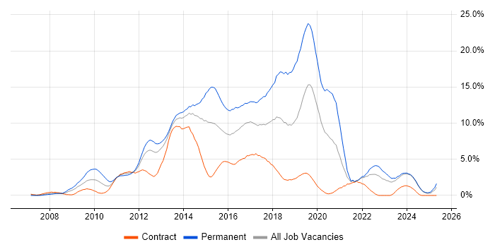 Job vacancy trend for MVC in Norfolk Job vacancy trend for MVC in Norfolk