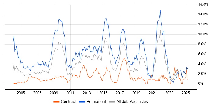 Job vacancy trend for MySQL in Norfolk Job vacancy trend for MySQL in Norfolk