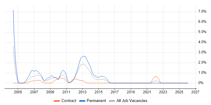 N-Tier job vacancy trend in Norfolk