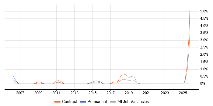 Nagios job vacancy trend in Norfolk