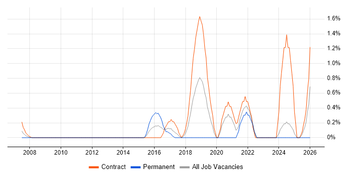 Network Architect job vacancy trend in Norfolk