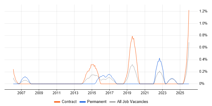 Network Architecture job vacancy trend in Norfolk