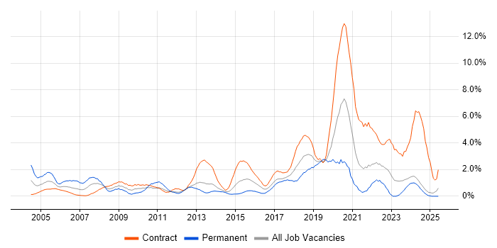 Job vacancy trend for Network Engineer in Norfolk Job vacancy trend for Network Engineer in Norfolk