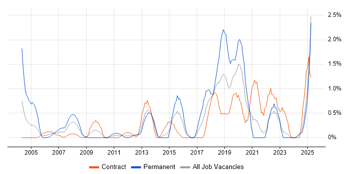 Job vacancy trend for Network Management in Norfolk