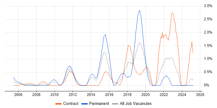 Job vacancy trend for Network Monitoring in Norfolk