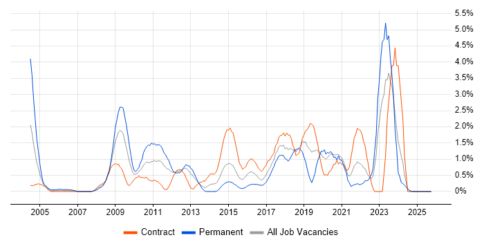 Network Security job vacancy trend in Norfolk