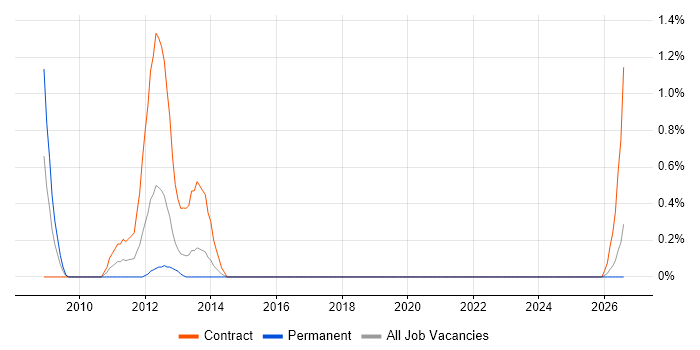 NHS Project Manager job vacancy trend in Norfolk