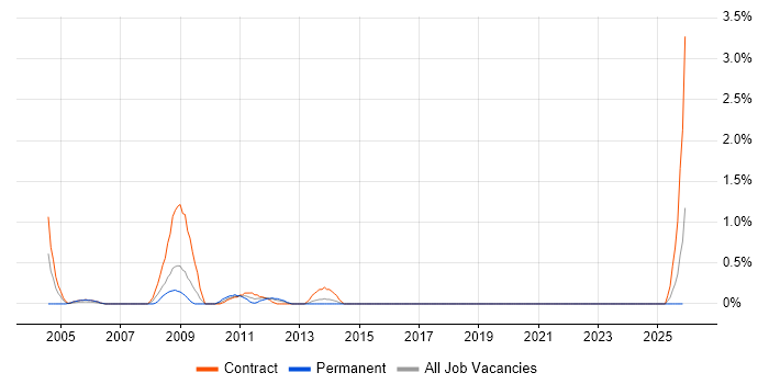 NHS Trainer job vacancy trend in Norfolk