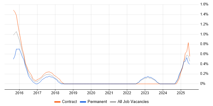 Job vacancy trend for NIST in Norfolk Job vacancy trend for NIST in Norfolk