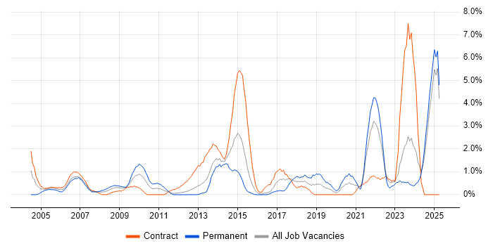 Job vacancy trend for 1st Line Support in Norwich Job vacancy trend for 1st Line Support in Norwich