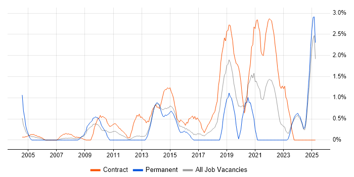 Job vacancy trend for 2nd Line Engineer in Norwich Job vacancy trend for 2nd Line Engineer in Norwich