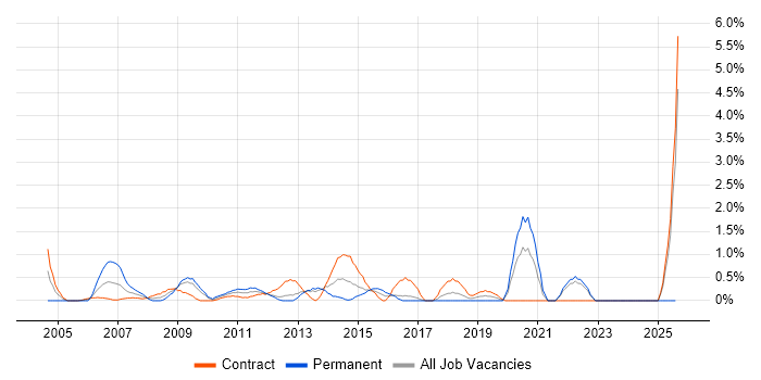 Job vacancy trend for 2nd Line Support Analyst in Norwich