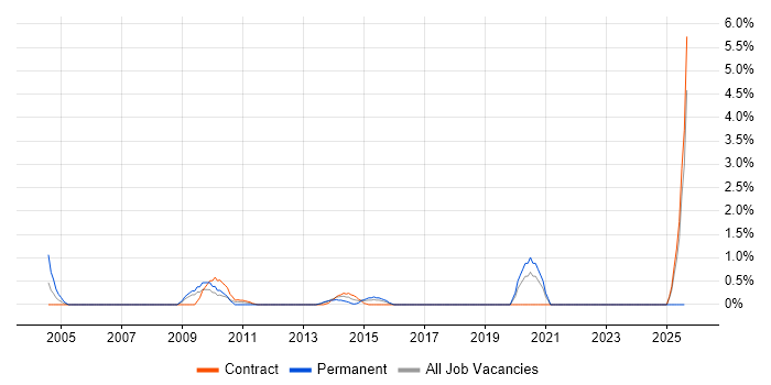 Job vacancy trend for 2nd Line Technical Support in Norwich