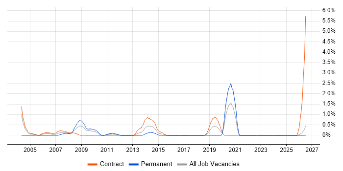 3rd Line Support Analyst job vacancy trend in Norwich