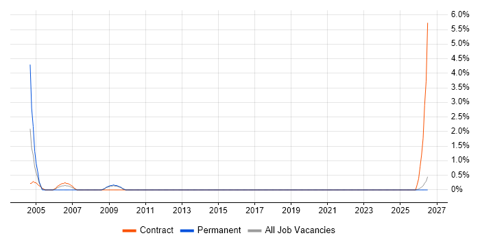 3rd Line Technical Support job vacancy trend in Norwich