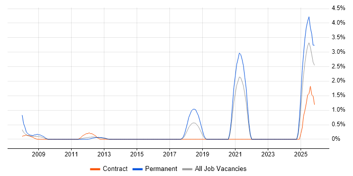 ACCA job vacancy trend in Norwich