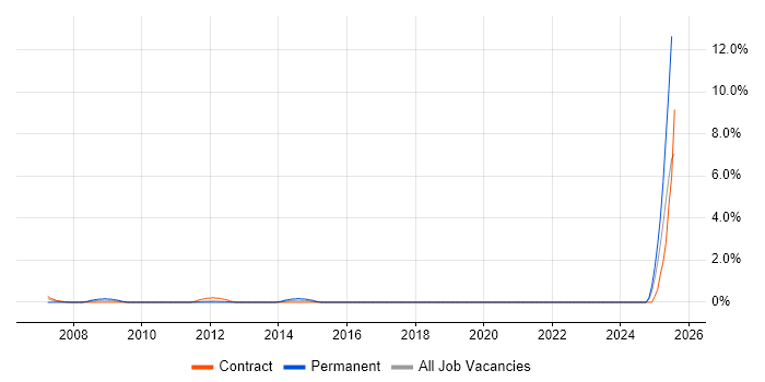 Job vacancy trend for Accountant in Norwich