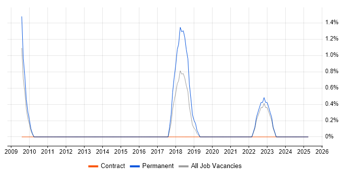 Job vacancy trend for Actionable Insight in Norwich