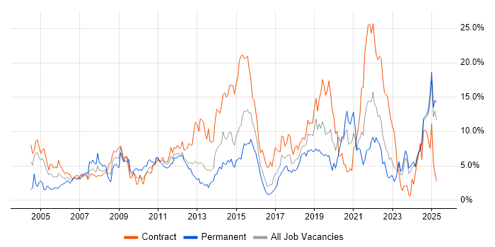 Job vacancy trend for Active Directory in Norwich