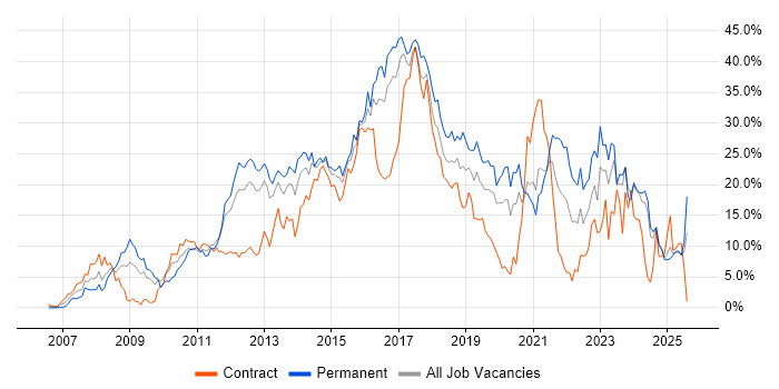 Job vacancy trend for Agile in Norwich Job vacancy trend for Agile in Norwich