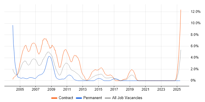 Job vacancy trend for AIX in Norwich