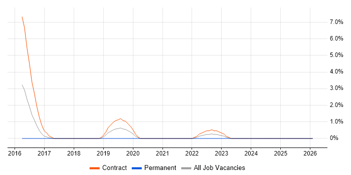 Amazon CloudWatch job vacancy trend in Norwich