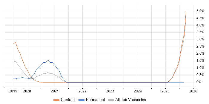 Amazon ECS job vacancy trend in Norwich