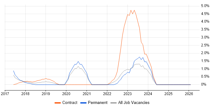 Amazon Kinesis job vacancy trend in Norwich