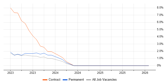 Amazon MSK job vacancy trend in Norwich