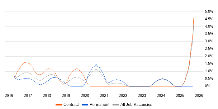 Amazon RDS job vacancy trend in Norwich