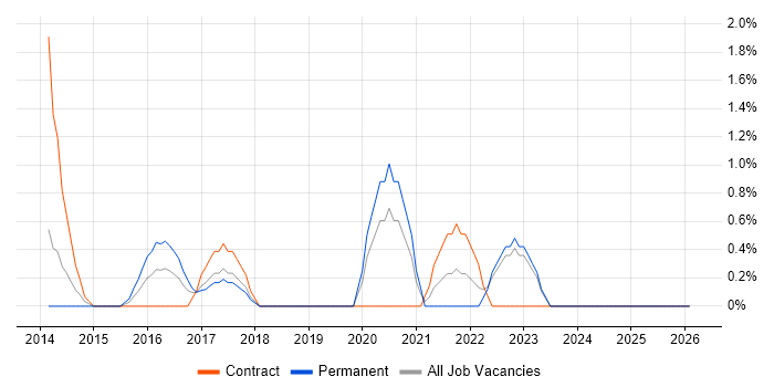 Amazon Redshift job vacancy trend in Norwich