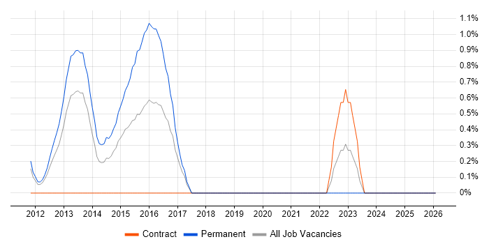 Amazon SQS job vacancy trend in Norwich