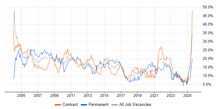 Job vacancy trend for Analyst in Norwich Job vacancy trend for Analyst in Norwich