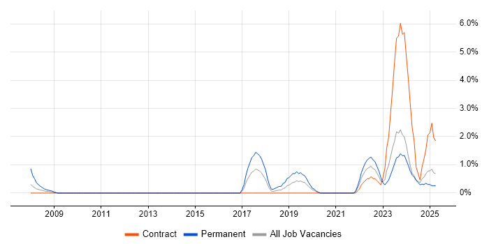 Job vacancy trend for Analytical Mindset in Norwich