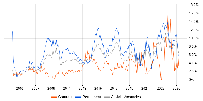 Job vacancy trend for Analytical Skills in Norwich