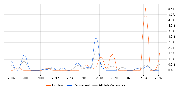 Analytical Thinking job vacancy trend in Norwich