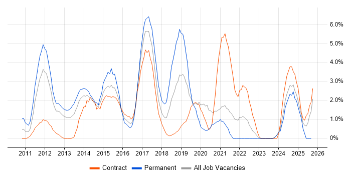 Android job vacancy trend in Norwich