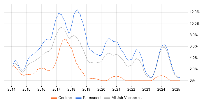 Job vacancy trend for AngularJS in Norwich Job vacancy trend for AngularJS in Norwich