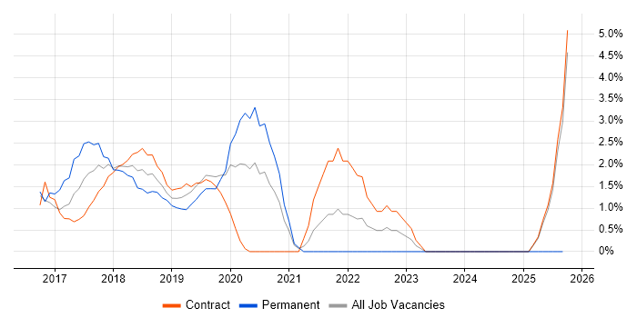Ansible job vacancy trend in Norwich