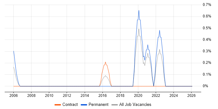 Anti-Money Laundering job vacancy trend in Norwich