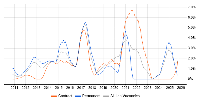 Apple iOS job vacancy trend in Norwich