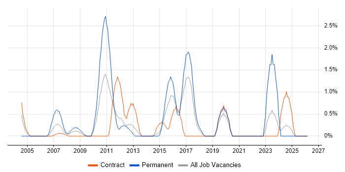 Application Security job vacancy trend in Norwich