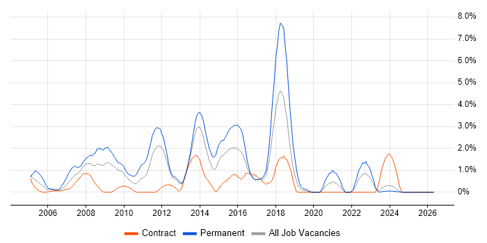 Applications Developer job vacancy trend in Norwich