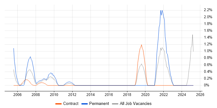 Job vacancy trend for Applications Specialist in Norwich